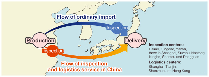 Inspection and logistics service in China